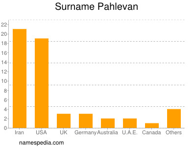 Surname Pahlevan