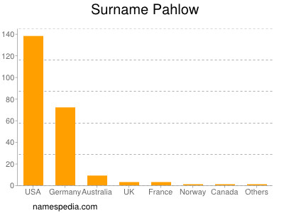 Surname Pahlow