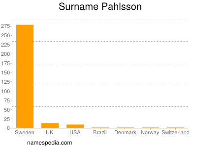 Surname Pahlsson