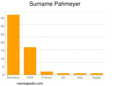 Surname Pahmeyer