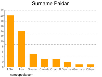 Surname Paidar