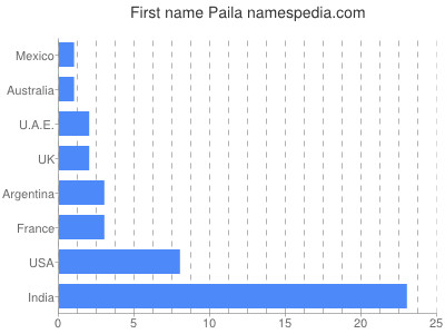 Given name Paila