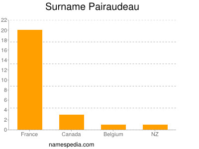 Surname Pairaudeau