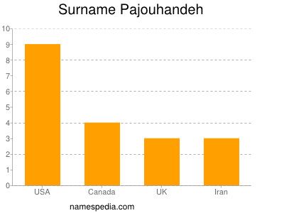 Surname Pajouhandeh