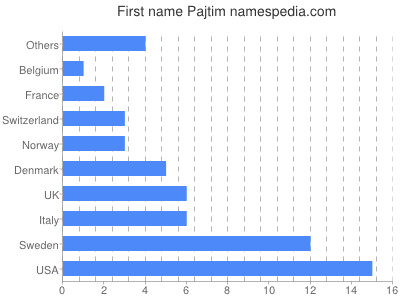 Given name Pajtim