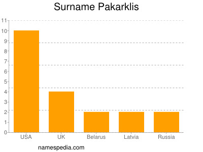 Surname Pakarklis