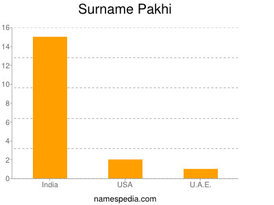 Surname Pakhi