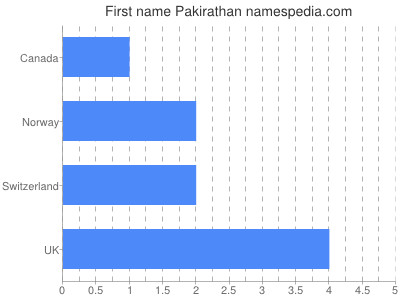 Given name Pakirathan