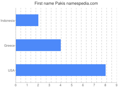 Given name Pakis