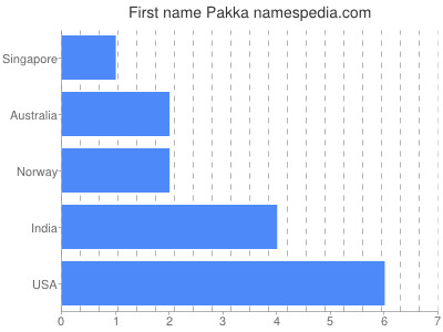 Given name Pakka