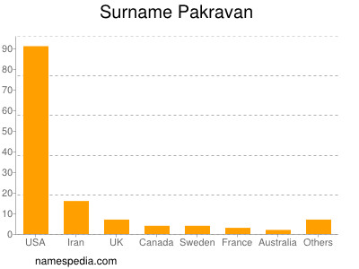 Surname Pakravan