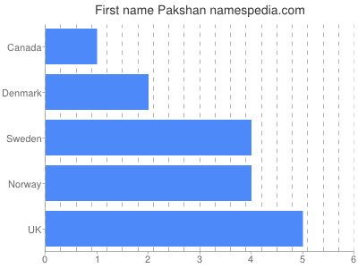 Given name Pakshan