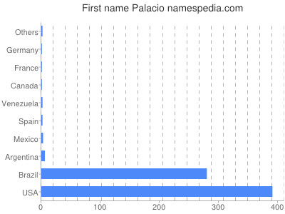Given name Palacio