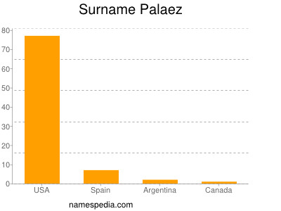 Surname Palaez