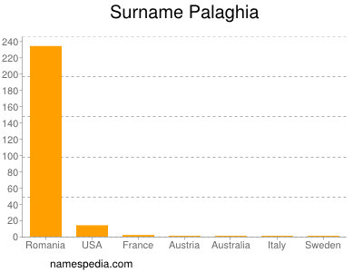 Surname Palaghia