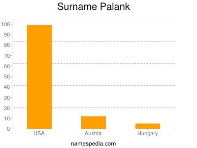 Surname Palank