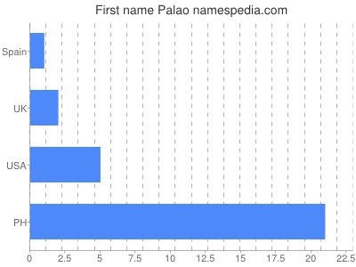 Given name Palao