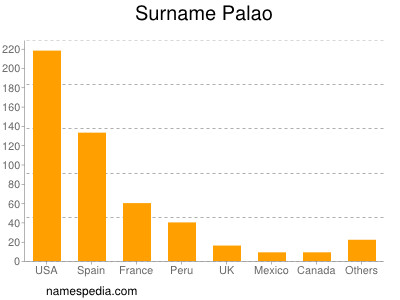 Surname Palao