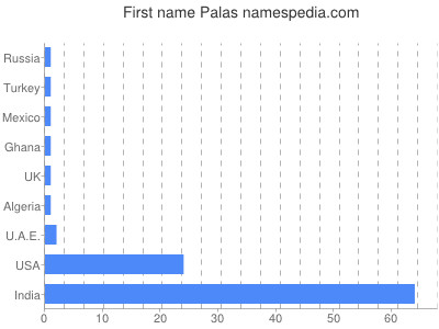 Given name Palas