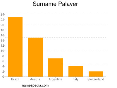 Surname Palaver