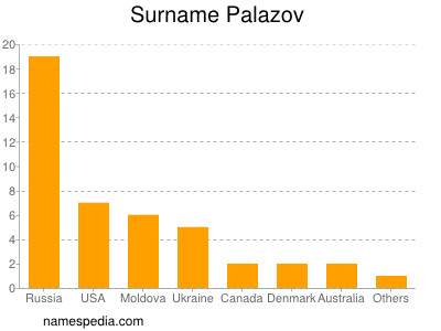 Surname Palazov