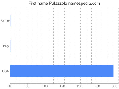 Given name Palazzolo