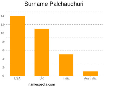 Surname Palchaudhuri