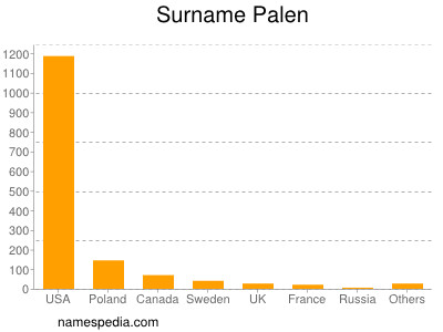 Surname Palen