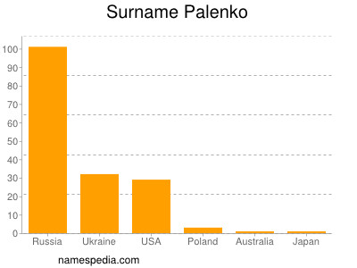 Surname Palenko