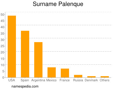 Surname Palenque
