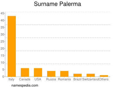 Surname Palerma