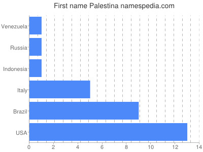 Given name Palestina