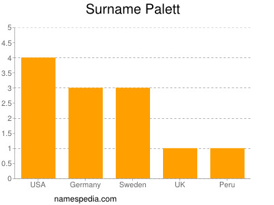 Surname Palett