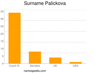 Surname Palickova