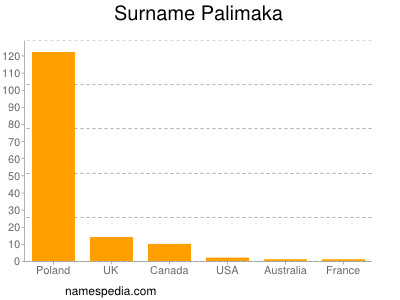 Surname Palimaka