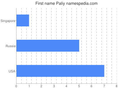Given name Paliy
