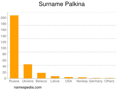 Surname Palkina