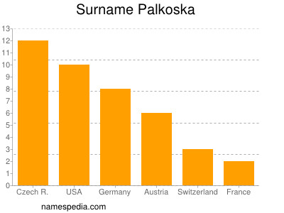 Surname Palkoska