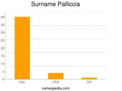 Surname Palliccia