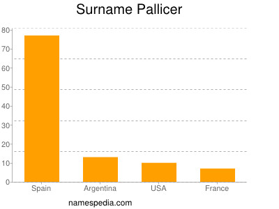 Surname Pallicer