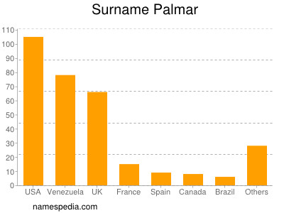 Surname Palmar