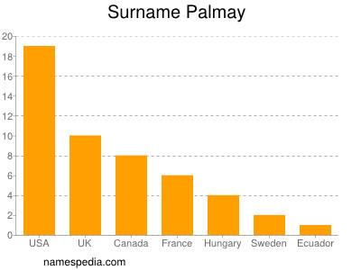 Surname Palmay