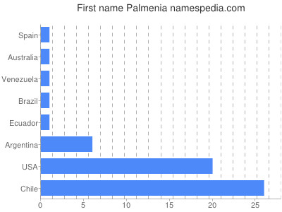 Given name Palmenia