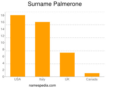 Surname Palmerone