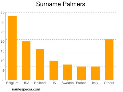 Surname Palmers