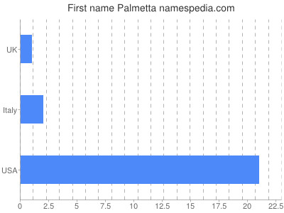 Given name Palmetta