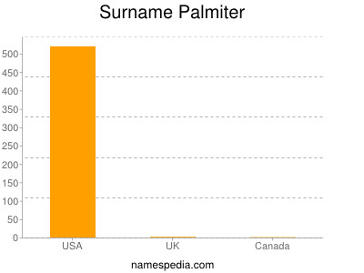 Surname Palmiter