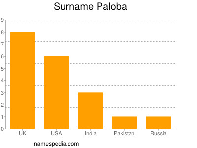 Surname Paloba