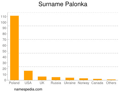 Surname Palonka