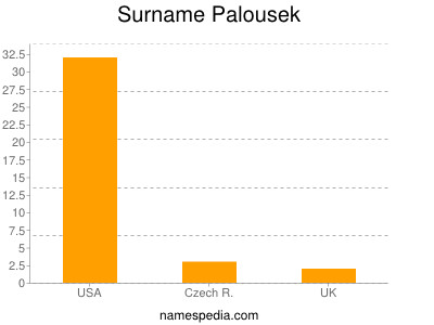 Surname Palousek